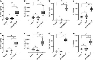 Modulation in serum and hematological parameters as a prognostic indicator of COVID-19 infection in hypertension, diabetes mellitus, and different cardiovascular diseases